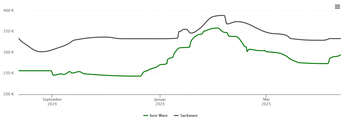 Holzpelletspreis-Chart für Bad Kötzting