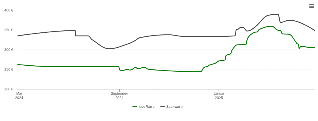 Holzpelletspreis-Chart für Neukirchen beim Heiligen Blut