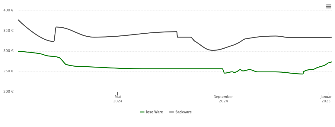 Holzpelletspreis-Chart für Traitsching