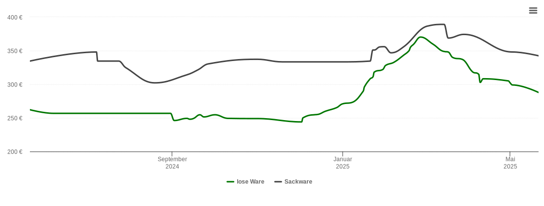 Holzpelletspreis-Chart für Tiefenbach