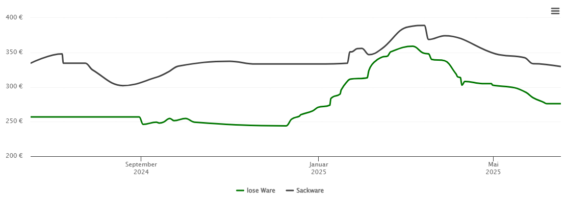 Holzpelletspreis-Chart für Miltach