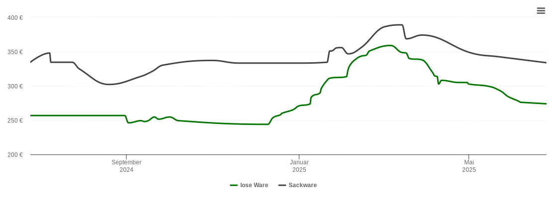 Holzpelletspreis-Chart für Arrach