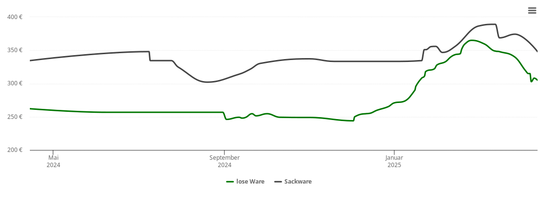 Holzpelletspreis-Chart für Gleißenberg