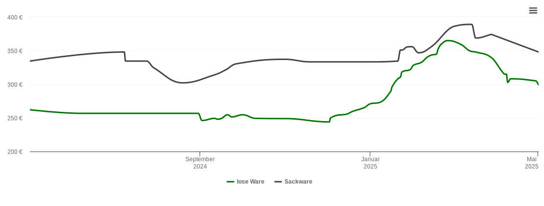 Holzpelletspreis-Chart für Grafenwiesen