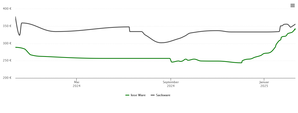 Holzpelletspreis-Chart für Pösing