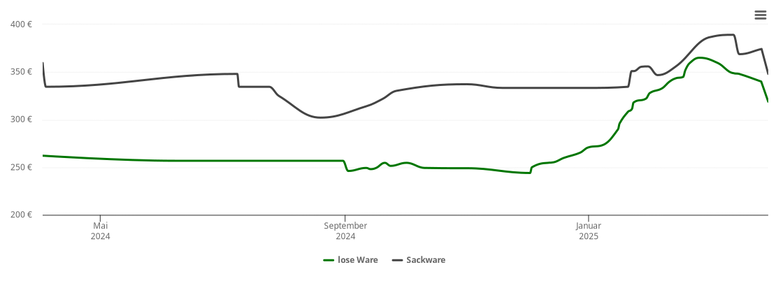 Holzpelletspreis-Chart für Runding