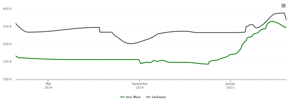 Holzpelletspreis-Chart für Schorndorf