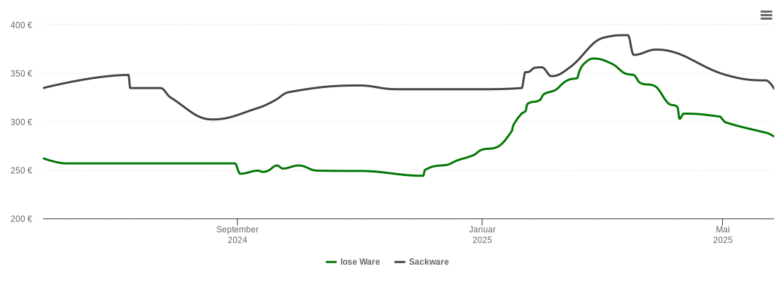 Holzpelletspreis-Chart für Stamsried