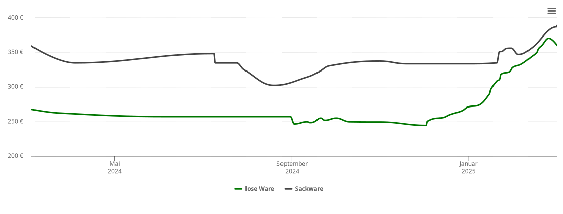 Holzpelletspreis-Chart für Treffelstein