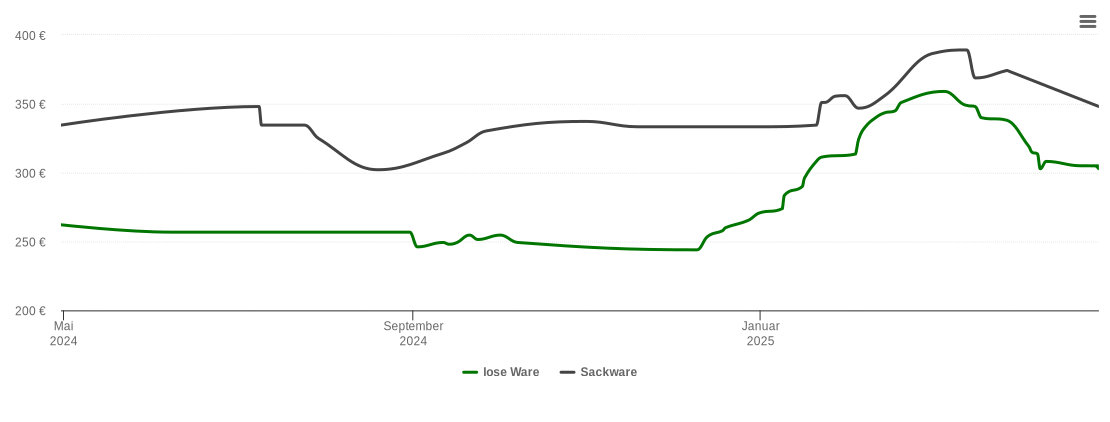 Holzpelletspreis-Chart für Zandt