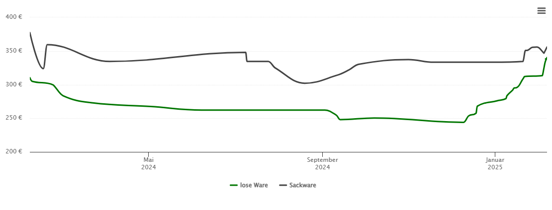 Holzpelletspreis-Chart für Breitwies