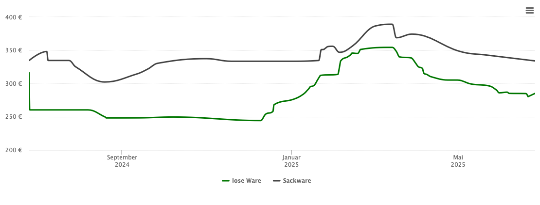 Holzpelletspreis-Chart für Waldkirchen