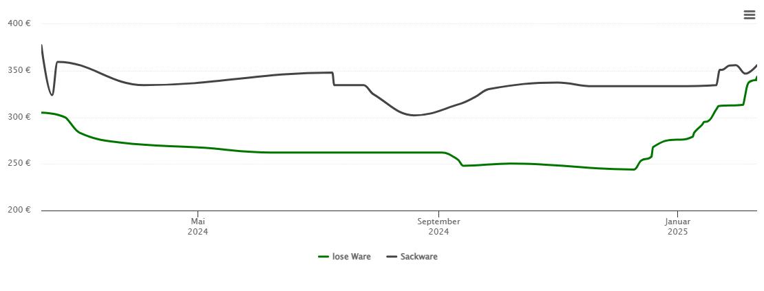 Holzpelletspreis-Chart für Bad Füssing