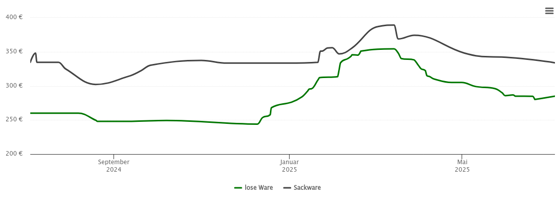 Holzpelletspreis-Chart für Freyung