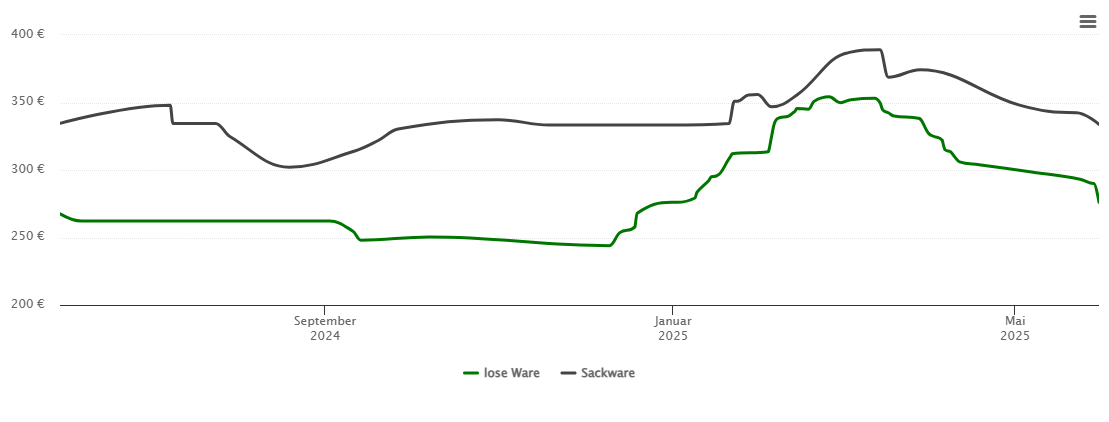 Holzpelletspreis-Chart für Bad Griesbach im Rottal