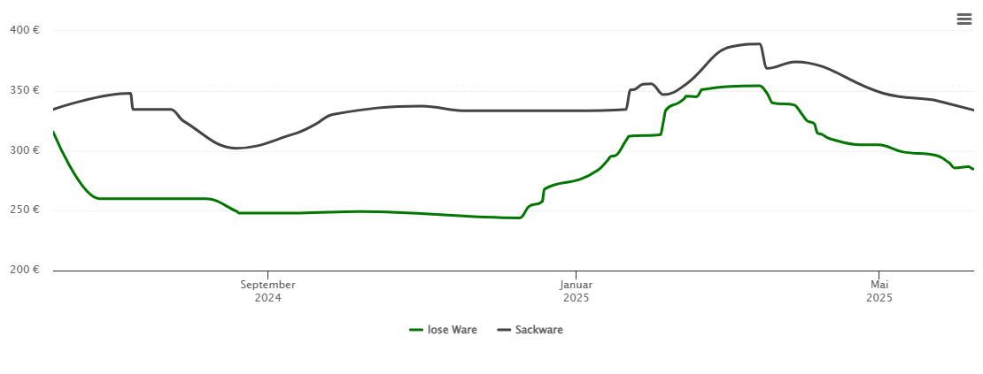 Holzpelletspreis-Chart für Rollhäusl