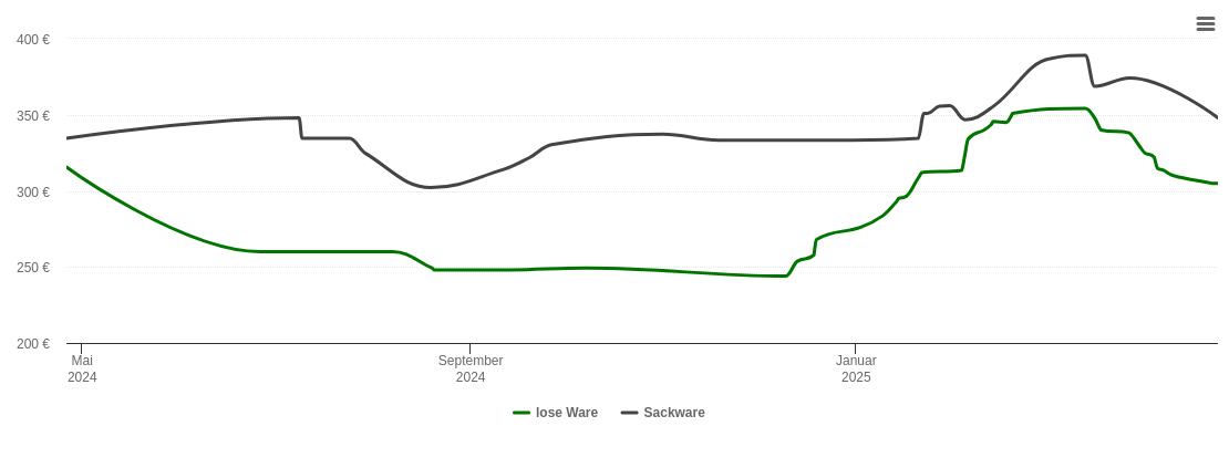 Holzpelletspreis-Chart für Wegscheid