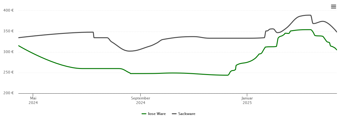 Holzpelletspreis-Chart für Tiefenbach