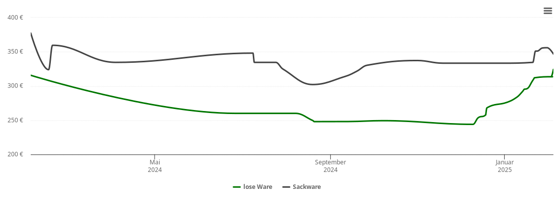 Holzpelletspreis-Chart für Büchlberg