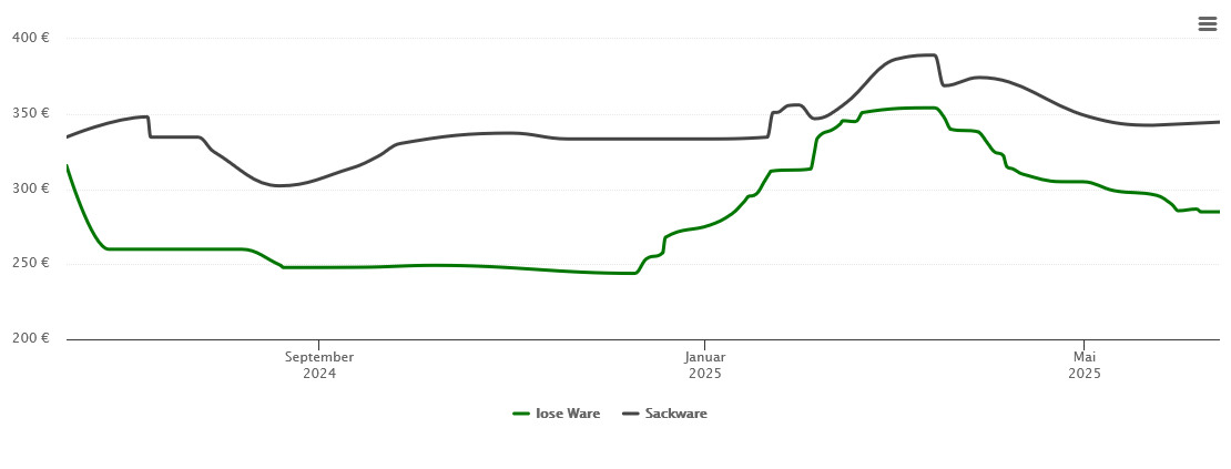 Holzpelletspreis-Chart für Thyrnau