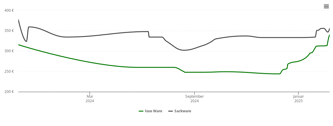 Holzpelletspreis-Chart für Breitenberg