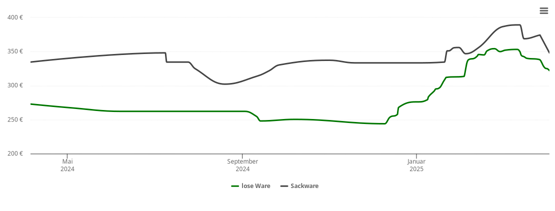 Holzpelletspreis-Chart für Ering