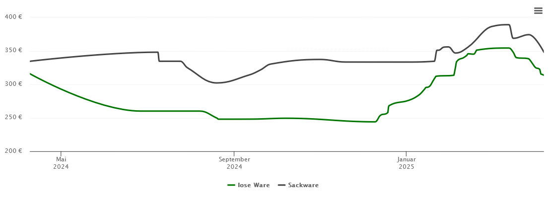 Holzpelletspreis-Chart für Fürsteneck