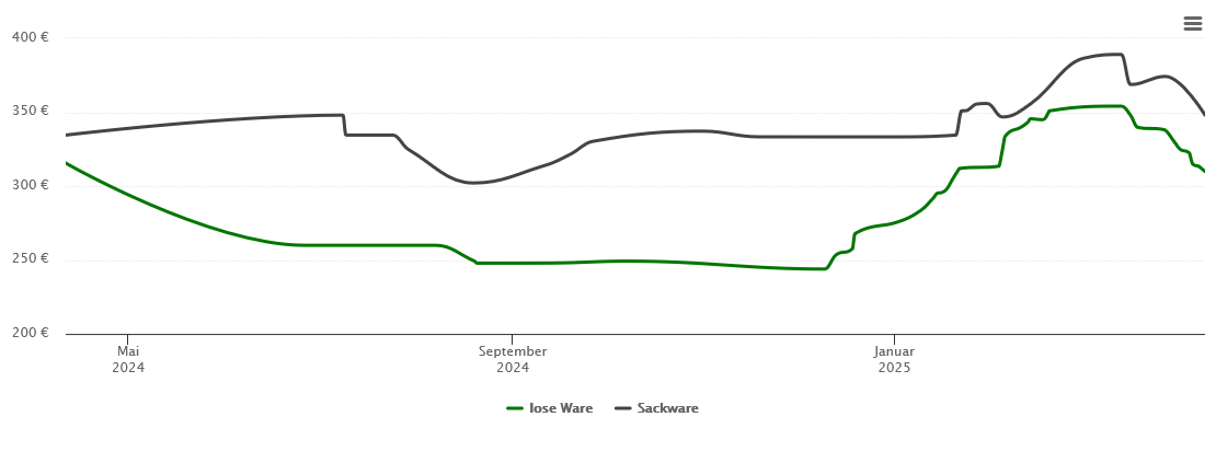 Holzpelletspreis-Chart für Grainet