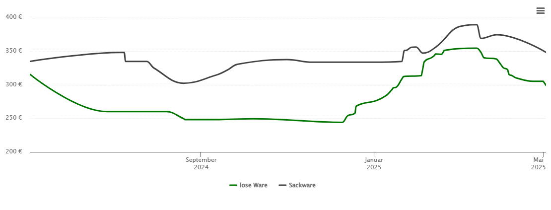 Holzpelletspreis-Chart für Hinterschmiding