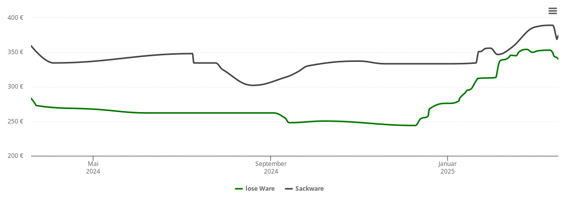 Holzpelletspreis-Chart für Kößlarn