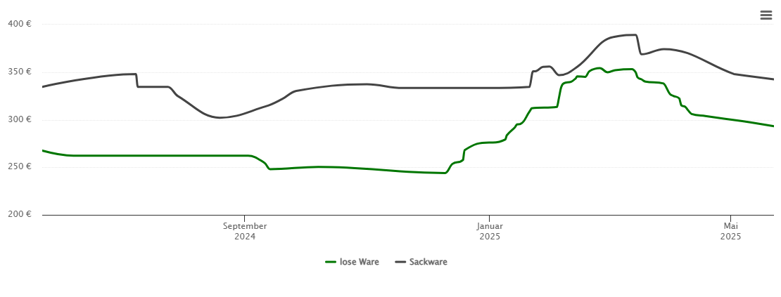 Holzpelletspreis-Chart für Neuhaus am Inn