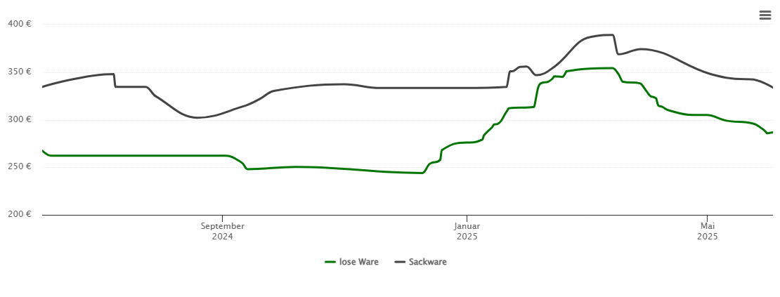 Holzpelletspreis-Chart für Perlesreut