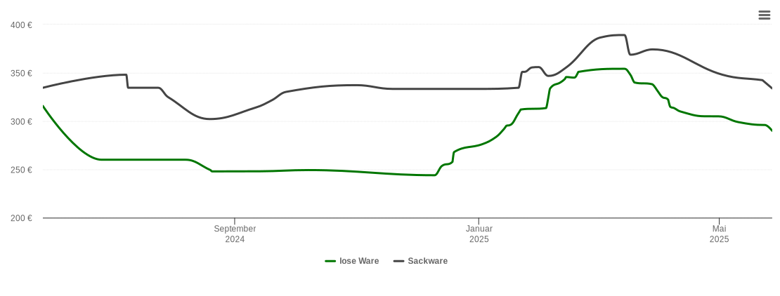 Holzpelletspreis-Chart für Ruderting