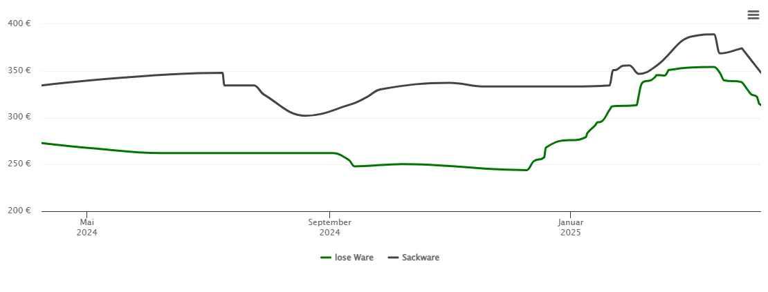 Holzpelletspreis-Chart für Saldenburg