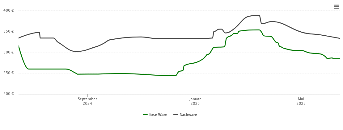 Holzpelletspreis-Chart für Sonnen