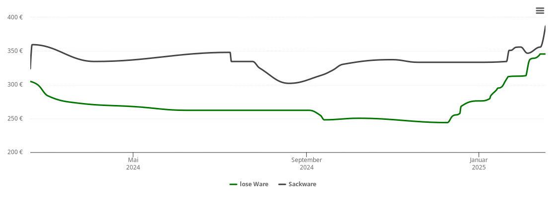 Holzpelletspreis-Chart für Tettenweis