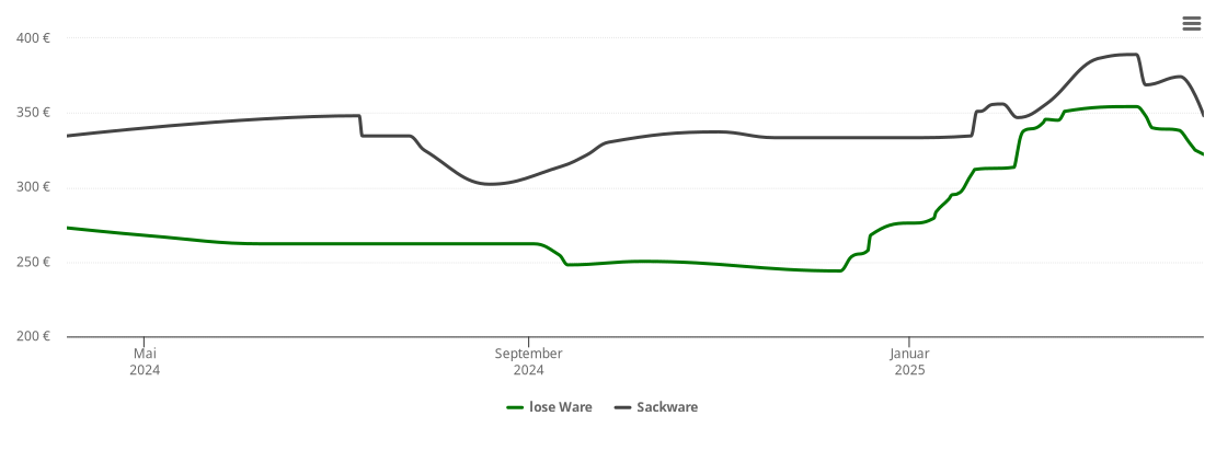 Holzpelletspreis-Chart für Thurmansbang