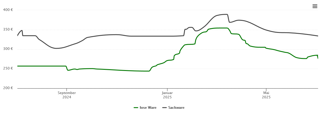 Holzpelletspreis-Chart für Viechtach