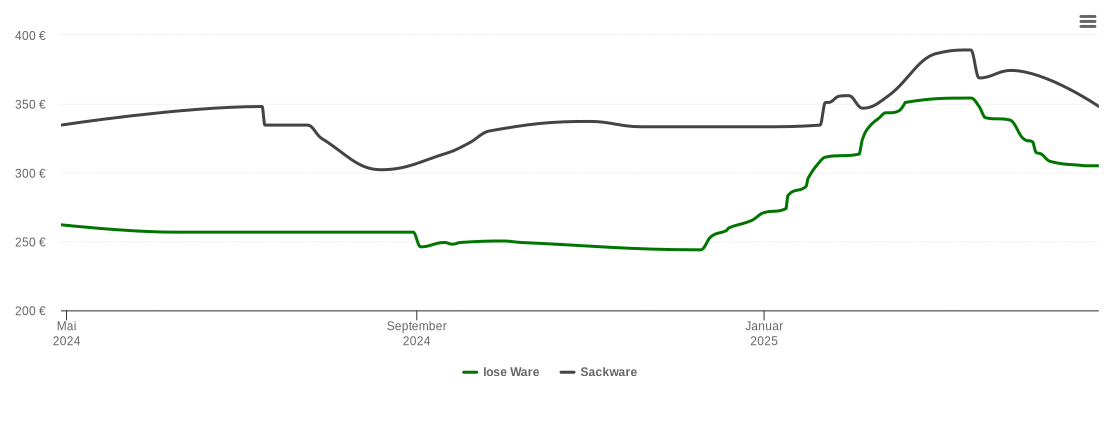 Holzpelletspreis-Chart für Ruhmannsfelden