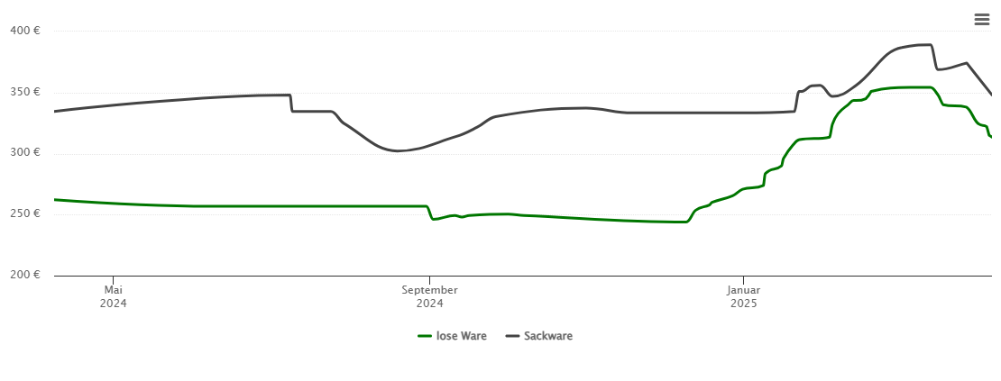 Holzpelletspreis-Chart für Bodenmais