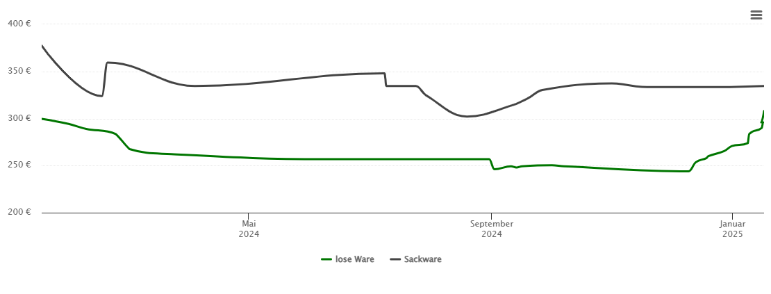 Holzpelletspreis-Chart für Bayerisch Eisenstein