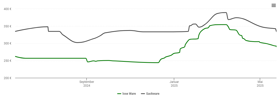 Holzpelletspreis-Chart für Bischofsmais