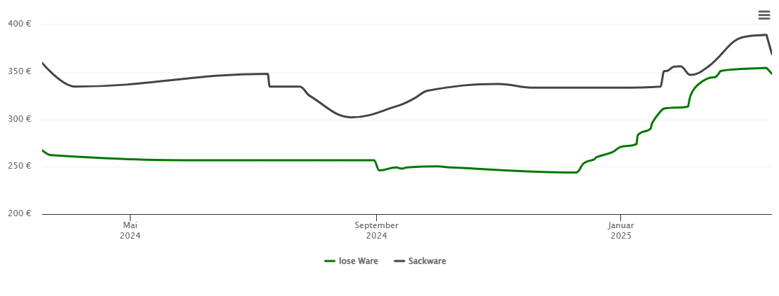 Holzpelletspreis-Chart für Drachselsried