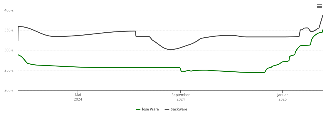 Holzpelletspreis-Chart für Kollnburg