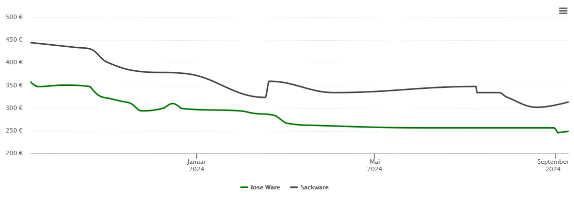 Holzpelletspreis-Chart für Rinchnach