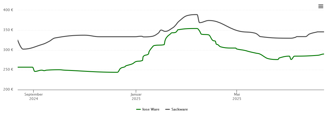 Holzpelletspreis-Chart für Straubing