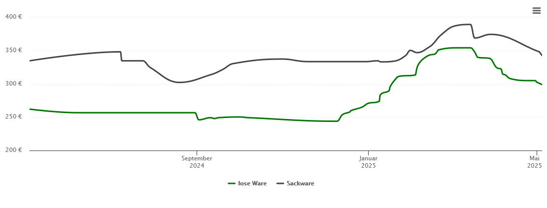 Holzpelletspreis-Chart für Bogen