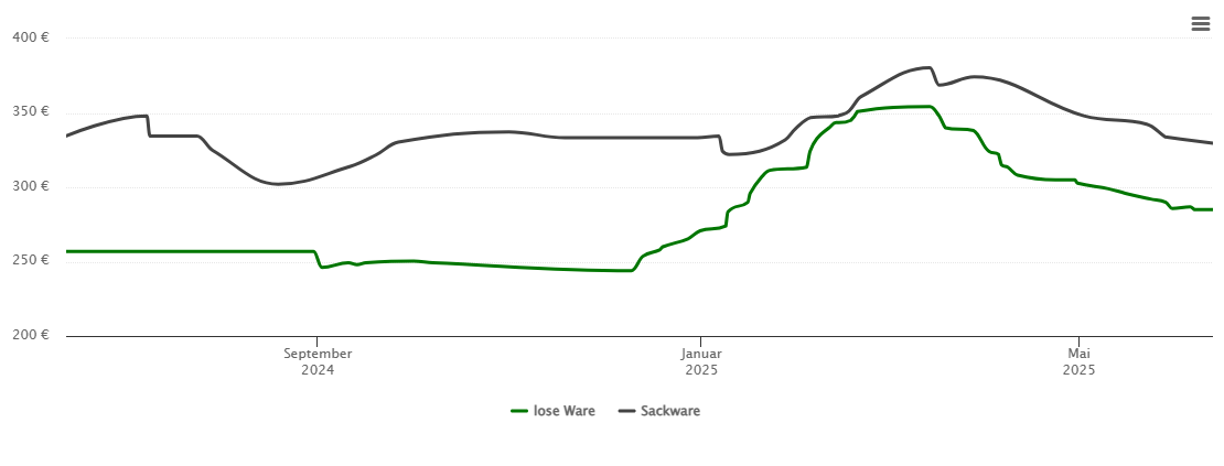 Holzpelletspreis-Chart für Salching