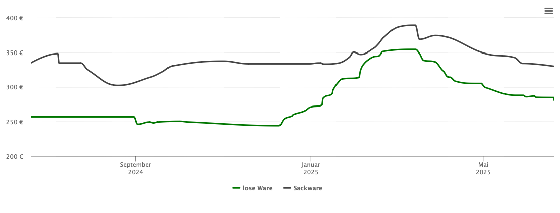 Holzpelletspreis-Chart für Geiselhöring