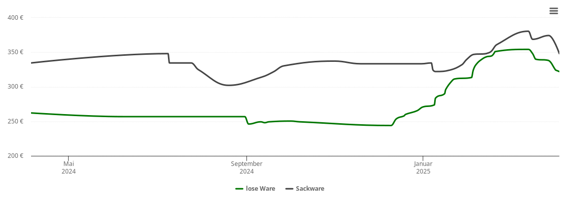 Holzpelletspreis-Chart für Leiblfing